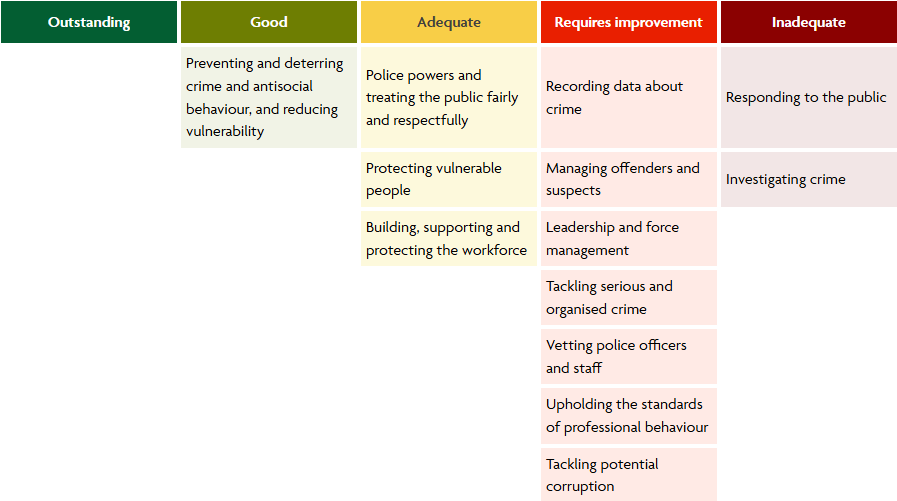 PEEL report summary table